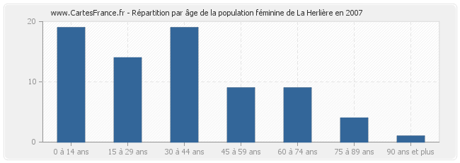 Répartition par âge de la population féminine de La Herlière en 2007